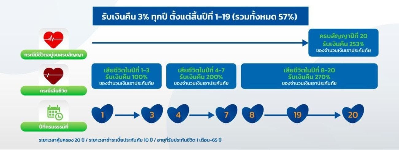 แผนความคุ้มครอง ประกันชีวิตสะสมทรัพย์ Gen Life Plus 10