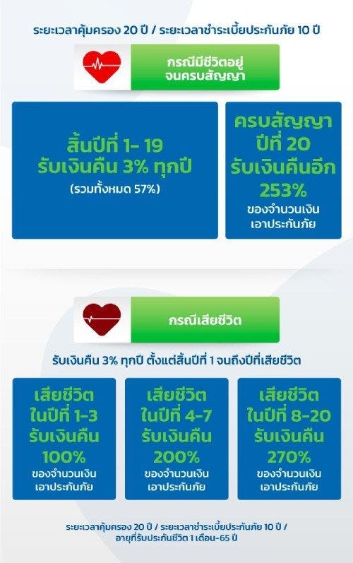 แผนความคุ้มครอง ประกันชีวิตสะสมทรัพย์ Gen Life Plus 10